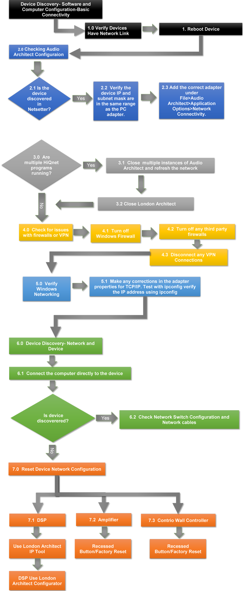 flowchart-connectivity1.png